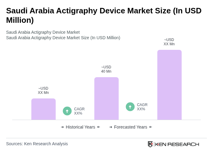 Saudi Arabia Actigraphy Device Market Size Saudi Arabia Actigraphy Device Market Size